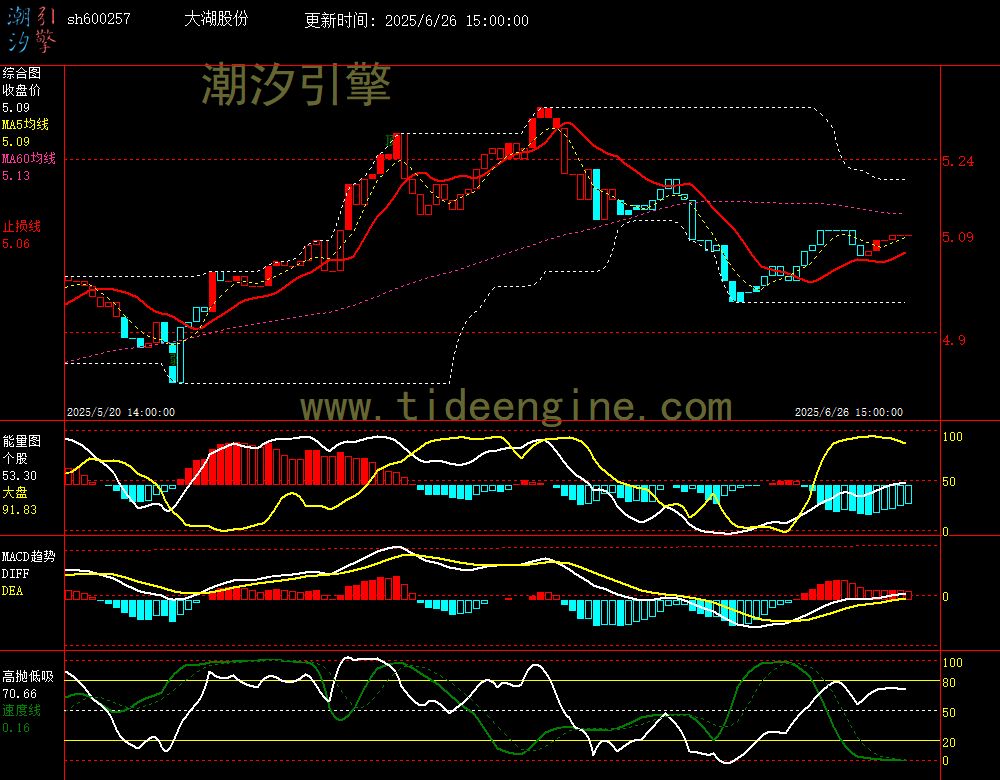 sh600257_60M.jpg