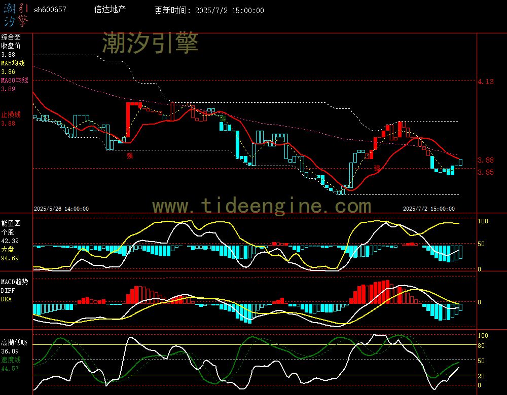 sh600657_60M.jpg