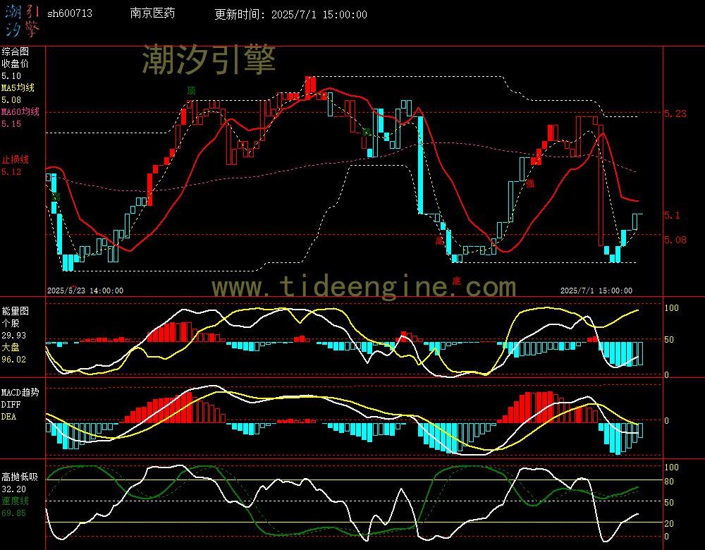 sh600713_60M.jpg