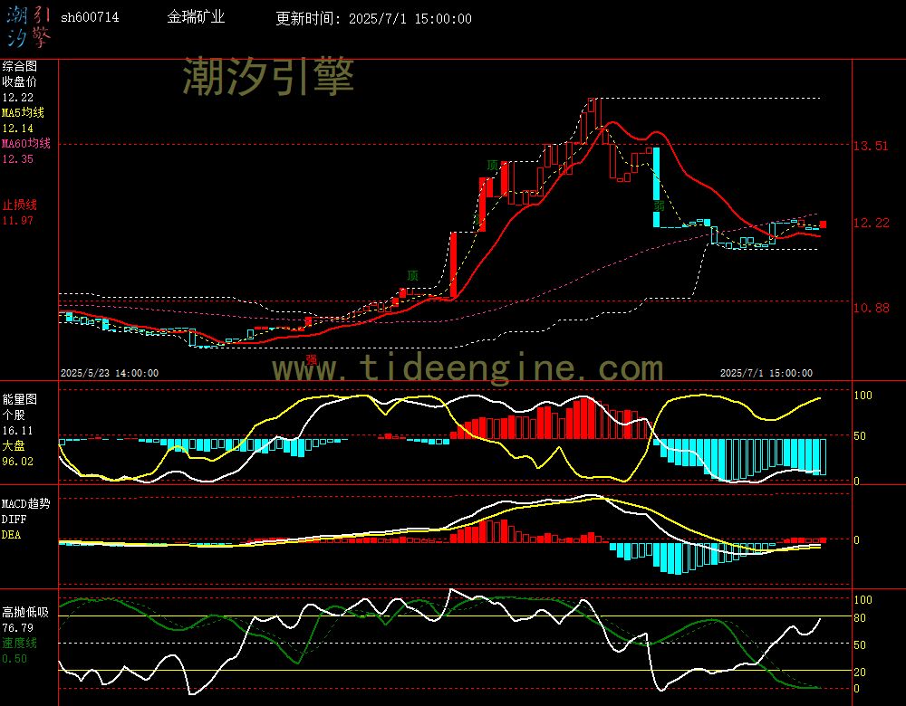 sh600714_60M.jpg