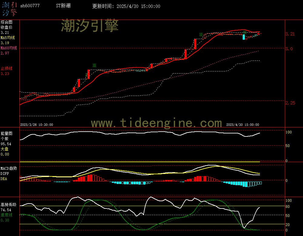 sh600777_60M.jpg