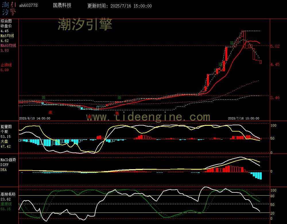 sh603778_60M.jpg